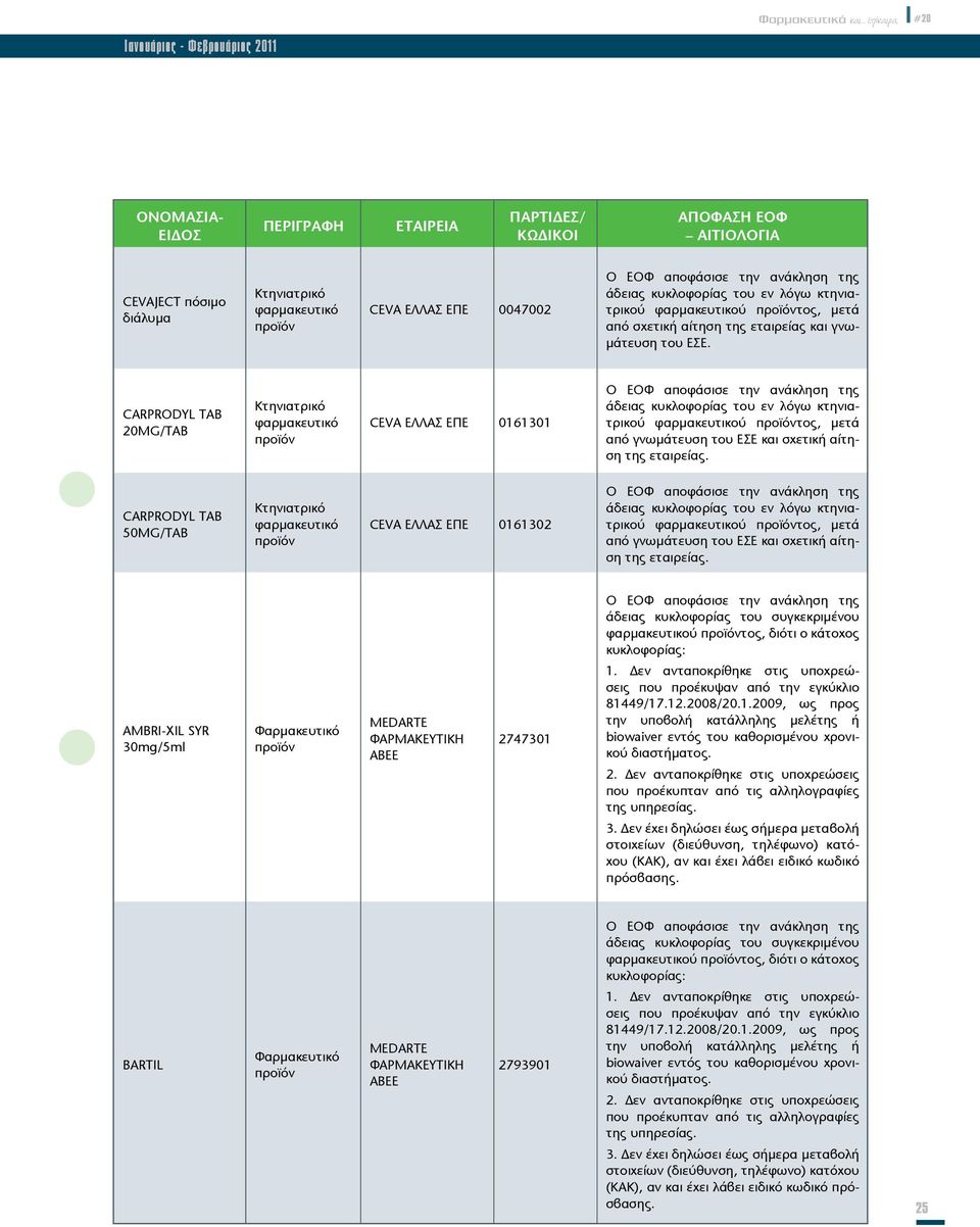 CARPRODYL TAB 20MG/TAB Κτηνιατρικό φαρμακευτικό CEVA ΕΛΛΑΣ ΕΠΕ 0161301 Ο ΕΟΦ αποφάσισε την ανάκληση της άδειας κυκλοφορίας του εν λόγω κτηνιατρικού φαρμακευτικού τος, μετά από γνωμάτευση του ΕΣΕ και