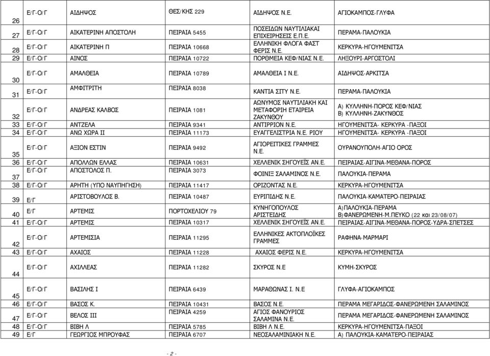 Ε. ΗΓΟΥΜΕΝΙΤΣΑ- ΚΕΡΚΥΡΑ -ΠΑΞΟΙ 34 ΑΝΩ ΧΩΡΑ ΙΙ ΠΕΙΡΑΙΑ 11173 ΕΥΑΓΓΕΛΙΣΤΡΙΑ Ν.Ε. ΡΙΟΥ ΗΓΟΥΜΕΝΙΤΣΑ- ΚΕΡΚΥΡΑ -ΠΑΞΟΙ ΑΓΙΟΡΕΙΤΙΚΕΣ ΓΡΑΜΜΕΣ ΑΞΙΟΝ ΕΣΤΙΝ ΠΕΙΡΑΙΑ 9492 ΟΥΡΑΝΟΥΠΟΛΗ-ΑΓΙΟ ΟΡΟΣ Ν.Ε. 35 36 ΑΠΟΛΛΩΝ ΕΛΛΑΣ ΠΕΙΡΑΙΑ 10631 ΧΕΛΛΕΝΙΚ ΣΗΓΟΥΕΪΣ ΑΝ.