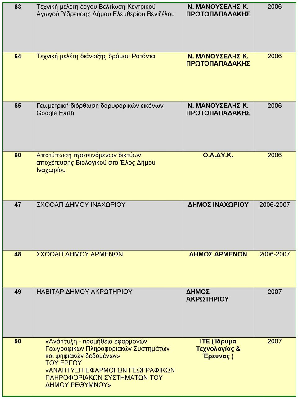 2006-2007 48 ΣΧΟΟΑΠ ΗΜΟΥ ΑΡΜΕΝΩΝ ΗΜΟΣ ΑΡΜΕΝΩΝ 2006-2007 49 ΗΑΒΙΤΑΡ ΗΜΟΥ ΑΚΡΩΤΗΡΙΟΥ ΗΜΟΣ ΑΚΡΩΤΗΡΙΟΥ 2007 50 «Ανάπτυξη - προμήθεια εφαρμογών Γεωγραφικών