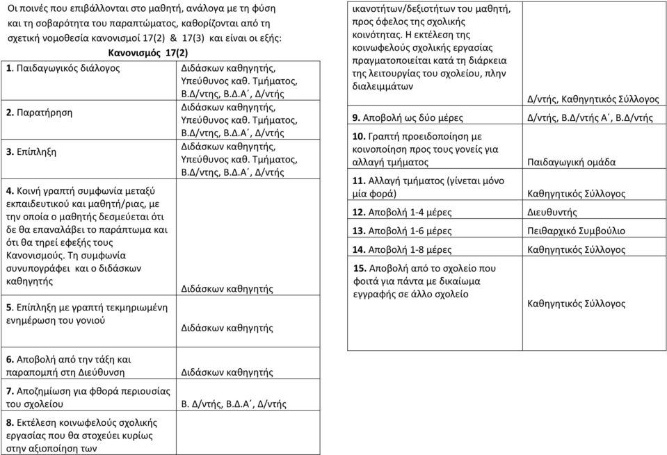 Επίπληξη Διδάσκων καθηγητής, Υπεύθυνος καθ. Τμήματος, Β.Δ/ντης, Β.Δ.Α, Δ/ντής 4.