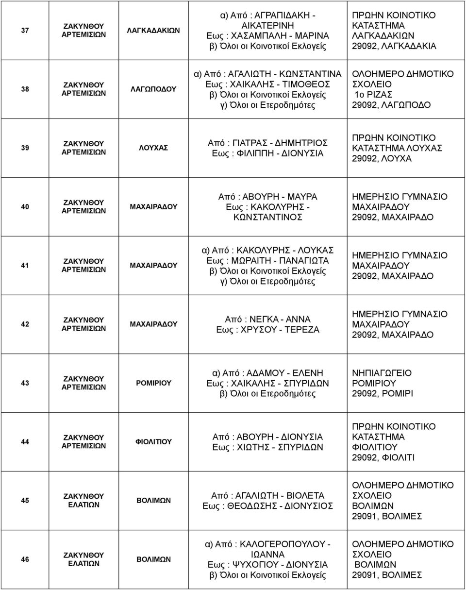 29092, ΜΑΧΑΙΡΑΔΟ 41 ΜΑΧΑΙΡΑΔΟΥ α) Από : ΚΑΚΟΛΥΡΗΣ - ΛΟΥΚΑΣ Εως : ΜΩΡΑΙΤΗ - ΠΑΝΑΓΙΩΤΑ ΗΜΕΡΗΣΙΟ ΓΥΜΝΑΣΙΟ ΜΑΧΑΙΡΑΔΟΥ 29092, ΜΑΧΑΙΡΑΔΟ 42 ΜΑΧΑΙΡΑΔΟΥ Από : ΝΕΓΚΑ - ΑΝΝΑ Εως : ΧΡΥΣΟΥ - ΤΕΡΕΖΑ ΗΜΕΡΗΣΙΟ