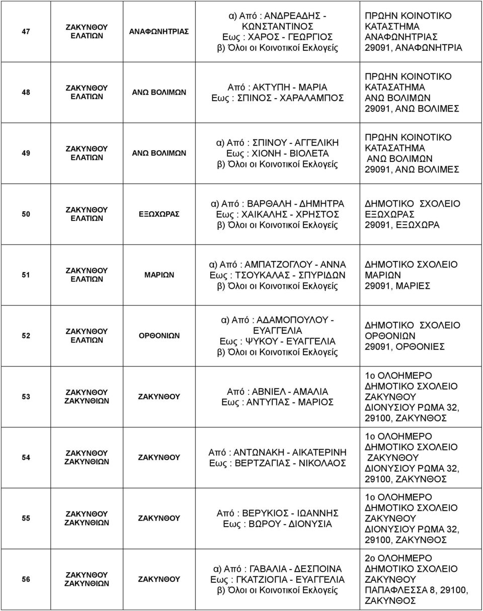 ΔΗΜΗΤΡΑ Εως : ΧΑΙΚΑΛΗΣ - ΧΡΗΣΤΟΣ ΕΞΩΧΩΡΑΣ 29091, ΕΞΩΧΩΡΑ 51 ΕΛΑΤΙΩΝ ΜΑΡΙΩΝ α) Από : ΑΜΠΑΤΖΟΓΛΟΥ - ΑΝΝΑ Εως : ΤΣΟΥΚΑΛΑΣ - ΣΠΥΡΙΔΩΝ ΜΑΡΙΩΝ 29091, ΜΑΡΙΕΣ 52 ΕΛΑΤΙΩΝ ΟΡΘΟΝΙΩΝ α) Από : ΑΔΑΜΟΠΟΥΛΟΥ -