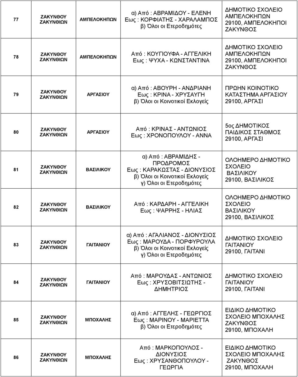 ΑΡΓΑΣΙ 81 ΒΑΣΙΛΙΚΟΥ α) Από : ΑΒΡΑΜΙΔΗΣ - ΠΡΟΔΡΟΜΟΣ Εως : ΚΑΡΑΚΩΣΤΑΣ - ΔΙΟΝΥΣΙΟΣ ΒΑΣΙΛΙΚΟΥ 29100, ΒΑΣΙΛΙΚΟΣ 82 ΒΑΣΙΛΙΚΟΥ Από : ΚΑΡΔΑΡΗ - ΑΓΓΕΛΙΚΗ Εως : ΨΑΡΡΗΣ - ΗΛΙΑΣ ΒΑΣΙΛΙΚΟΥ 29100, ΒΑΣΙΛΙΚΟΣ 83