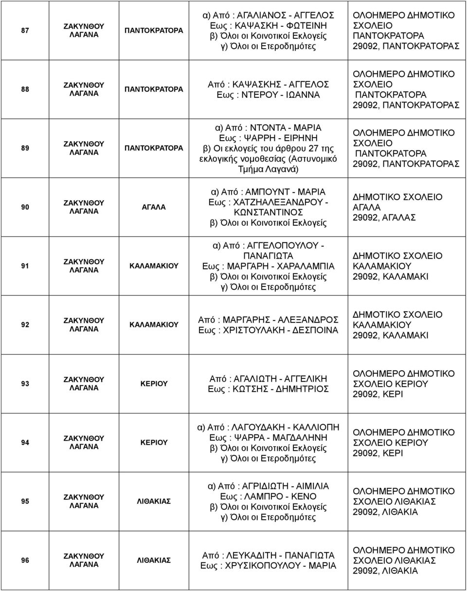 ΑΜΠΟΥΝΤ - ΜΑΡΙΑ Εως : ΧΑΤΖΗΑΛΕΞΑΝΔΡΟΥ - ΚΩΝΣΤΑΝΤΙΝΟΣ ΑΓΑΛΑ 29092, ΑΓΑΛΑΣ 91 ΚΑΛΑΜΑΚΙΟΥ α) Από : ΑΓΓΕΛΟΠΟΥΛΟΥ - ΠΑΝΑΓΙΩΤΑ Εως : ΜΑΡΓΑΡΗ - ΧΑΡΑΛΑΜΠΙΑ ΚΑΛΑΜΑΚΙΟΥ 29092, ΚΑΛΑΜΑΚΙ 92 ΚΑΛΑΜΑΚΙΟΥ Από :