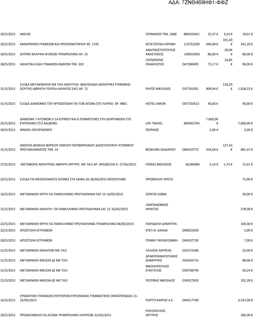 202 ΑΝΑΓΝΩΣΤΟΠΟΥΛΟΣ ΑΝΑΣΤΑΣΙΟΣ 130010450 80,00 ΓΟΥΜΠΕΡΗΣ ΠΑΝΑΓΙΩΤΗΣ Ο67280405 73,17 101,20 541,20 20,00 80,00 16,83 90,00 31/5/2015 ΕΞΟΔΑ ΜΕΤΑΚΙΝΗΣΗΣ ΜΕ ΤΑΞΙ (ΜΟΥΤΛΙΑ -ΒΑΣΙΛΕΙΑΔΗ-ΑΘΛΗΤΡΙΕΣ ΡΥΘΜΙΚΗΣ-
