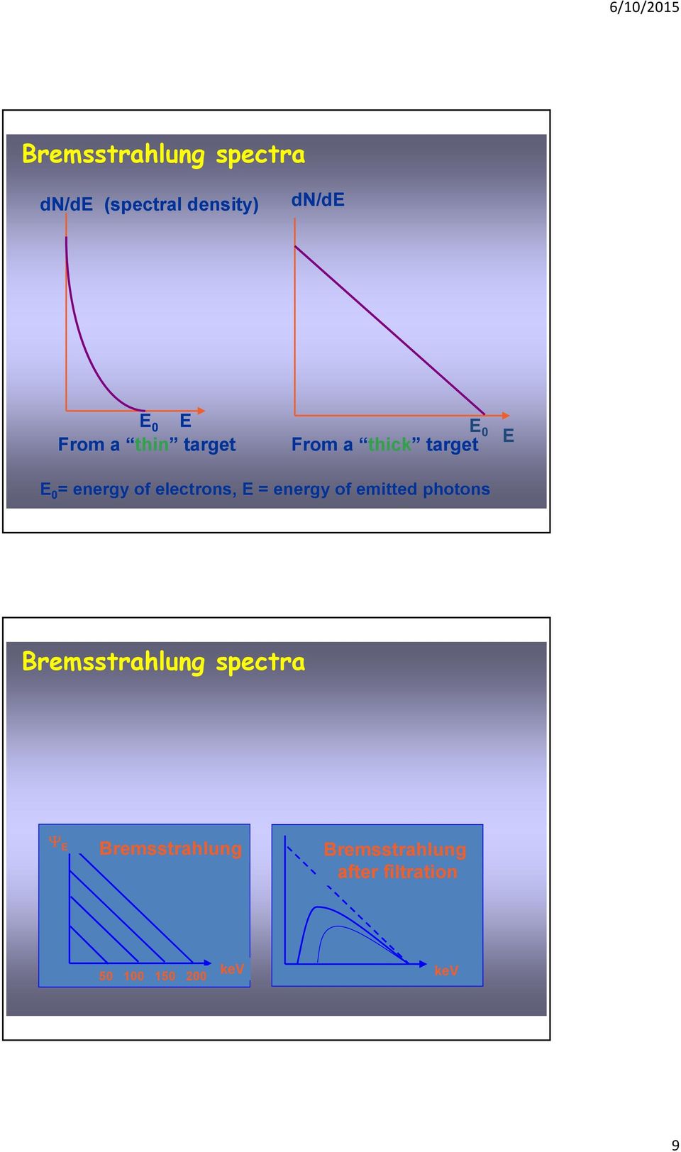electrons, E = energy of emitted photons Bremsstrahlung spectra