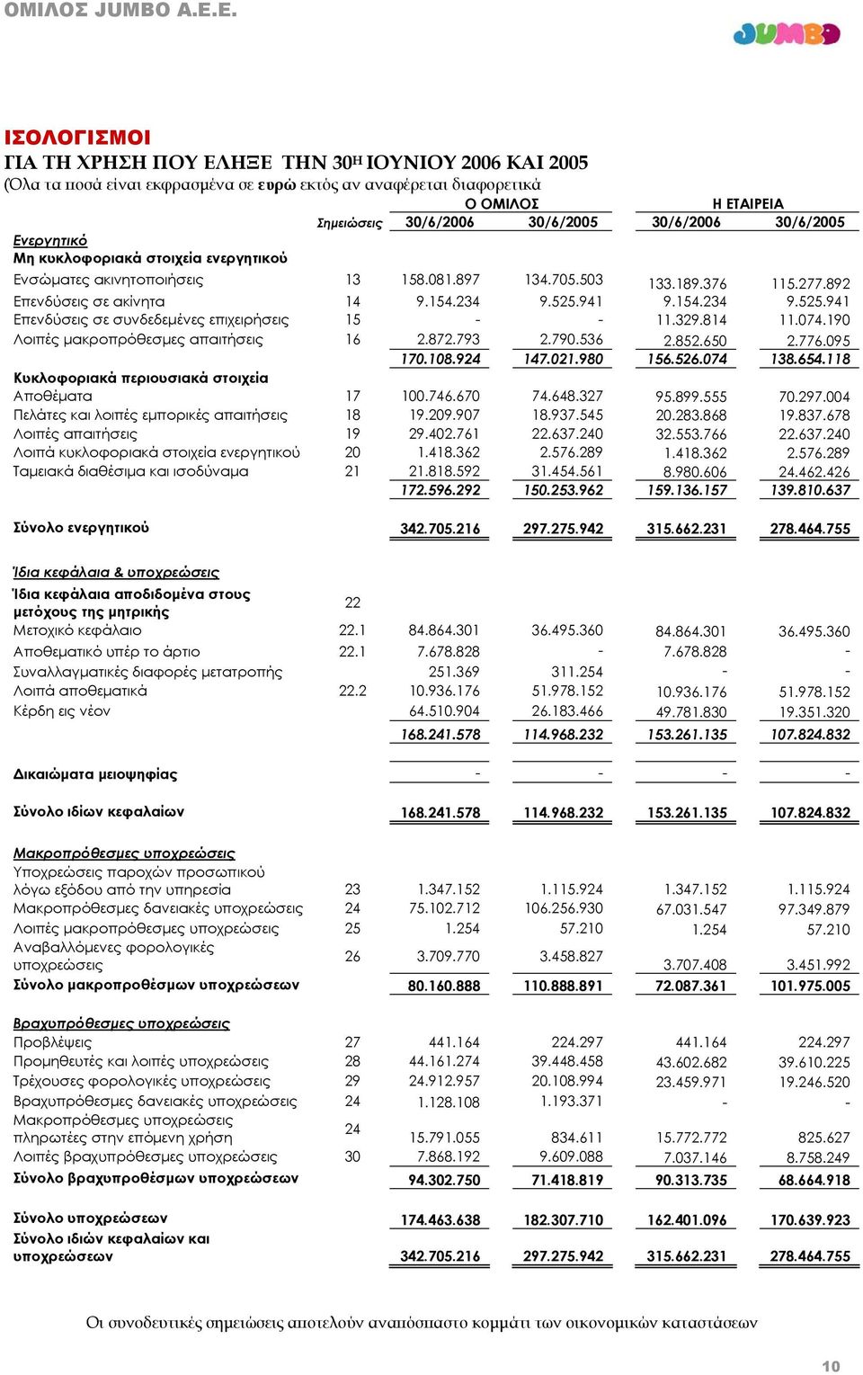 941 9.154.234 9.525.941 Επενδύσεις σε συνδεδεμένες επιχειρήσεις 15 - - 11.329.814 11.074.190 Λοιπές μακροπρόθεσμες απαιτήσεις 16 2.872.793 2.790.536 2.852.650 2.776.095 170.108.924 147.021.980 156.