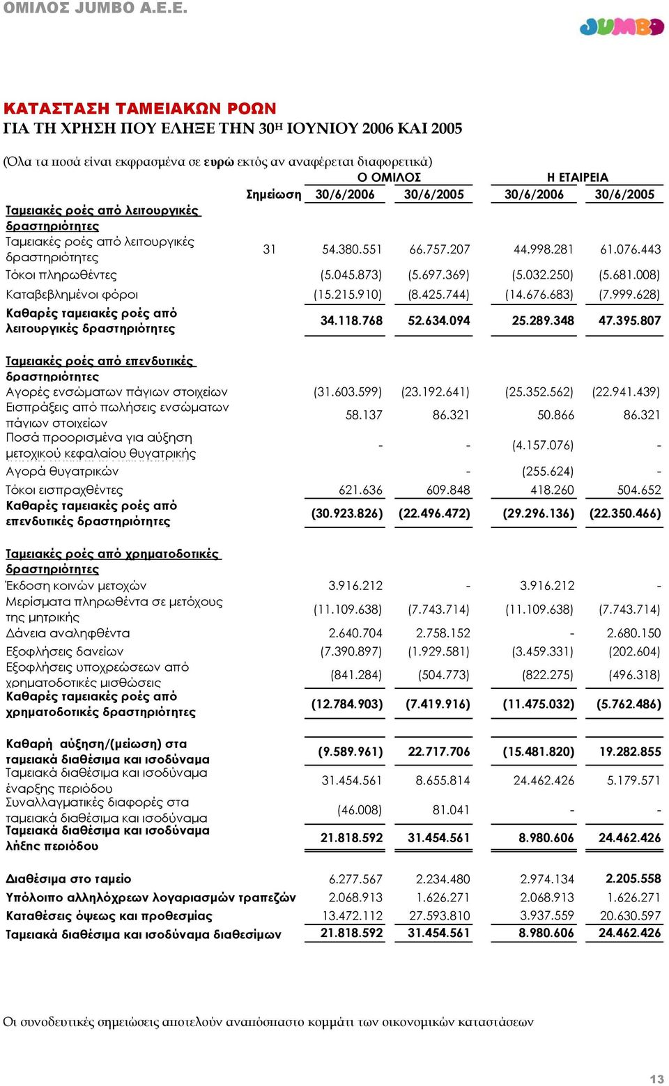 250) (5.681.008) Καταβεβλημένοι φόροι (15.215.910) (8.425.744) (14.676.683) (7.999.628) Καθαρές ταμειακές ροές από λειτουργικές δραστηριότητες 34.118.768 52.634.094 25.289.348 47.395.