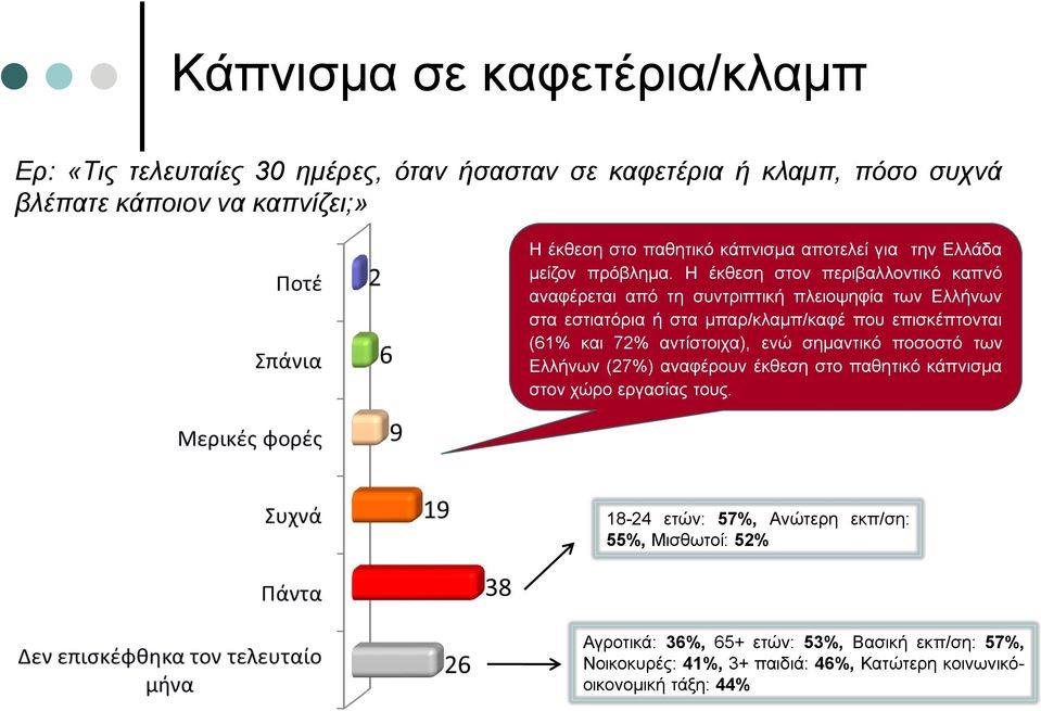 Η έκθεση στον περιβαλλοντικό καπνό αναφέρεται από τη συντριπτική πλειοψηφία των Ελλήνων στα εστιατόρια ή στα μπαρ/κλαμπ/καφέ που επισκέπτονται (61% και 72%