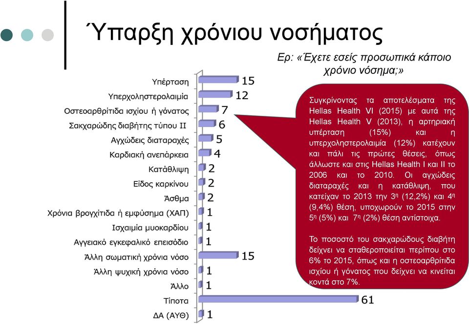 2010. Οι αγχώδεις διαταραχές και η κατάθλιψη, που κατείχαν το 2013 την 3 η (12,2%) και 4 η (9,4%) θέση, υποχωρούν το 2015 στην 5 η (5%) και 7 η (2%) θέση