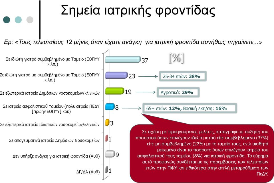 επιλέγουν ιδιώτη ιατρό είτε συμβεβλημένο (37%) είτε μη συμβεβλημένο (23%) με το ταμείο τους, ενώ αισθητά μειωμένο είναι το ποσοστό όσων επιλέγουν