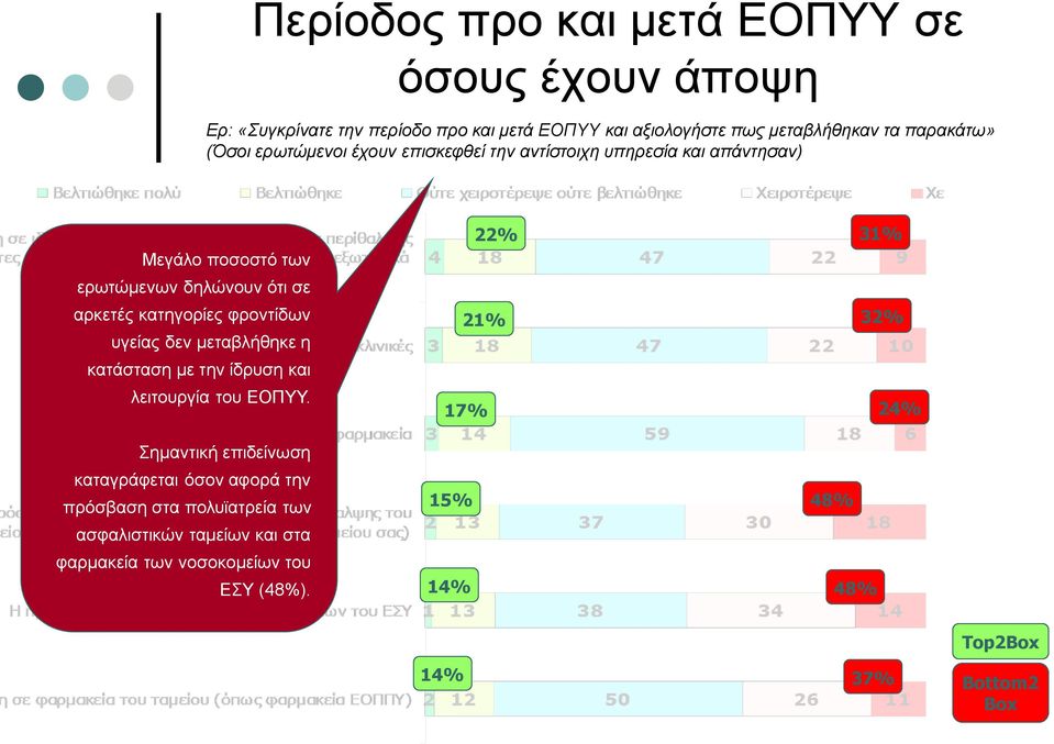 φροντίδων υγείας δεν μεταβλήθηκε η κατάσταση με την ίδρυση και λειτουργία του ΕΟΠΥΥ.