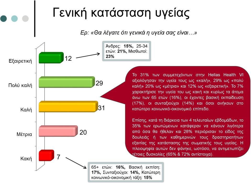 Το 7% χαρακτήρισε την υγεία του ως κακή και κυρίως τα άτομα άνω των 65 ετών (16%), οι έχοντες βασική εκπαίδευση (17%), οι συνταξιούχοι (14%) και όσοι ανήκουν στο κατώτερο κοινωνικό-οικονομικό επίπεδο.