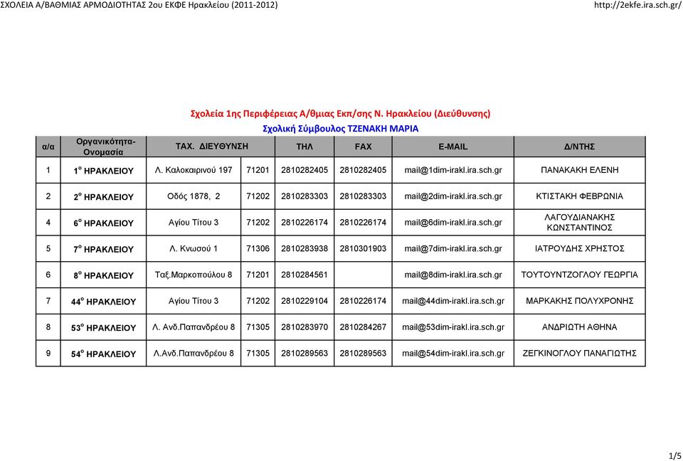 ira.sch.gr ΛΑΓΟΥ ΙΑΝΑΚΗΣ ΚΩΝΣΤΑΝΤΙΝΟΣ 5 7 ο ΗΡΑΚΛΕΙΟΥ Λ. Κνωσού 1 71306 2810283938 2810301903 mail@7dim-irakl.ira.sch.gr ΙΑΤΡΟΥ ΗΣ ΧΡΗΣΤΟΣ 6 8 ο ΗΡΑΚΛΕΙΟΥ Ταξ.