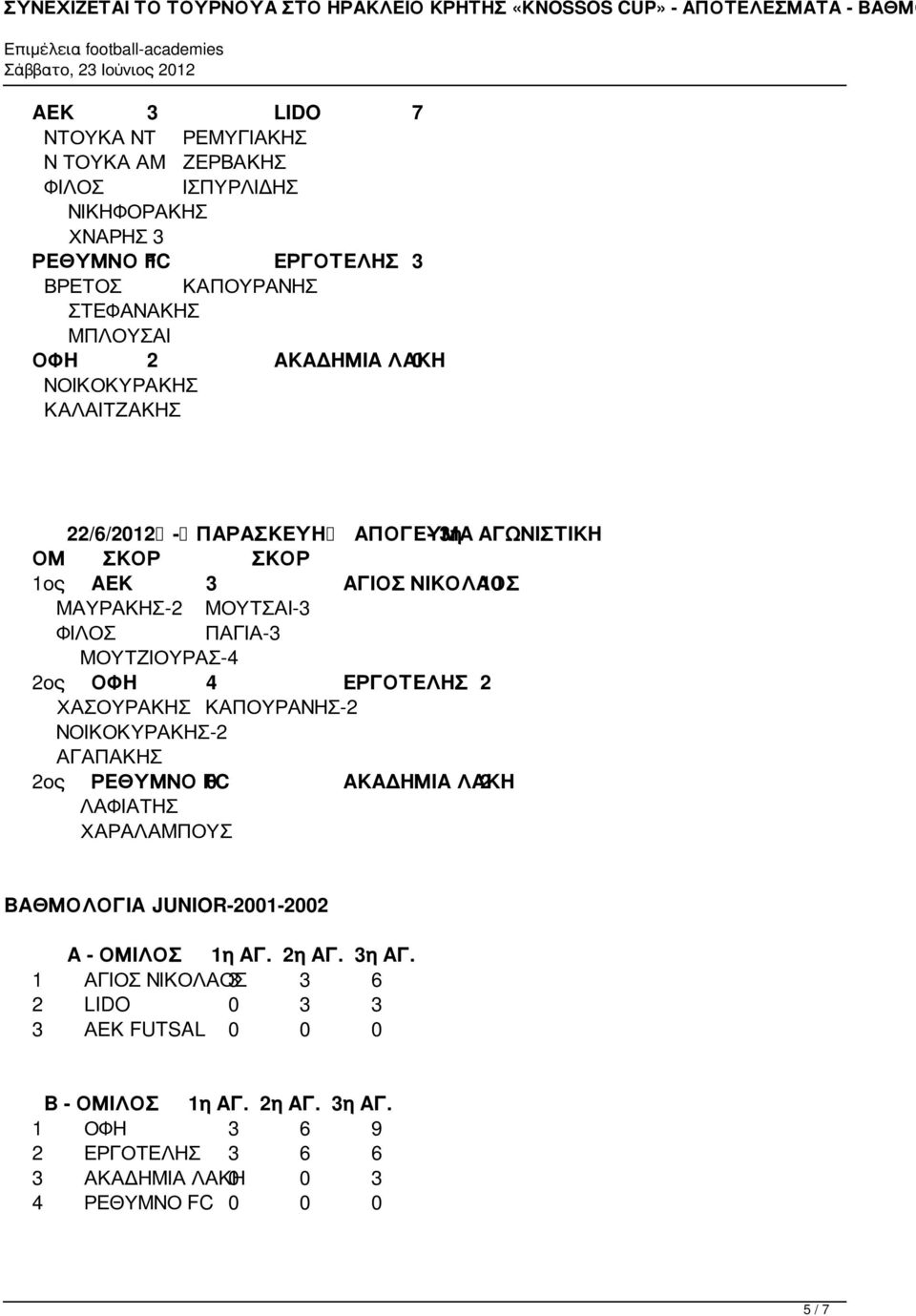 ΦΙΛΟΣ ΠΑΓΙΑ-3 ΜΟΥΤΖΙΟΥΡΑΣ-4 2ος ΟΦΗ 4 ΕΡΓΟΤΕΛΗΣ 2 ΧΑΣΟΥΡΑΚΗΣ ΚΑΠΟΥΡΑΝΗΣ-2 ΝΟΙΚΟΚΥΡΑΚΗΣ-2 ΑΓΑΠΑΚΗΣ 2ος ΡΕΘΥΜΝΟ FC 0 ΑΚΑΔΗΜΙΑ ΛΑΚΗ 2 ΛΑΦΙΑΤΗΣ ΧΑΡΑΛΑΜΠΟΥΣ