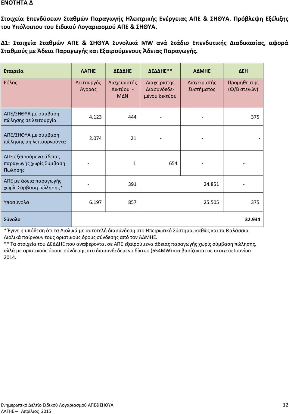 Εταιρεία ΛΑΓΗΕ ΔΕΔΔΗΕ ΔΕΔΔΗΕ** ΑΔΜΗΕ ΔΕΗ Ρόλος Λειτουργός Αγοράς Διαχειριστής Δικτύου - ΜΔΝ Διαχειριστής Διασυνδεδεμένου δικτύου Διαχειριστής Συστήματος Προμηθευτής (Φ/Β στεγών) ΑΠΕ/ΣΗΘΥΑ με σύμβαση