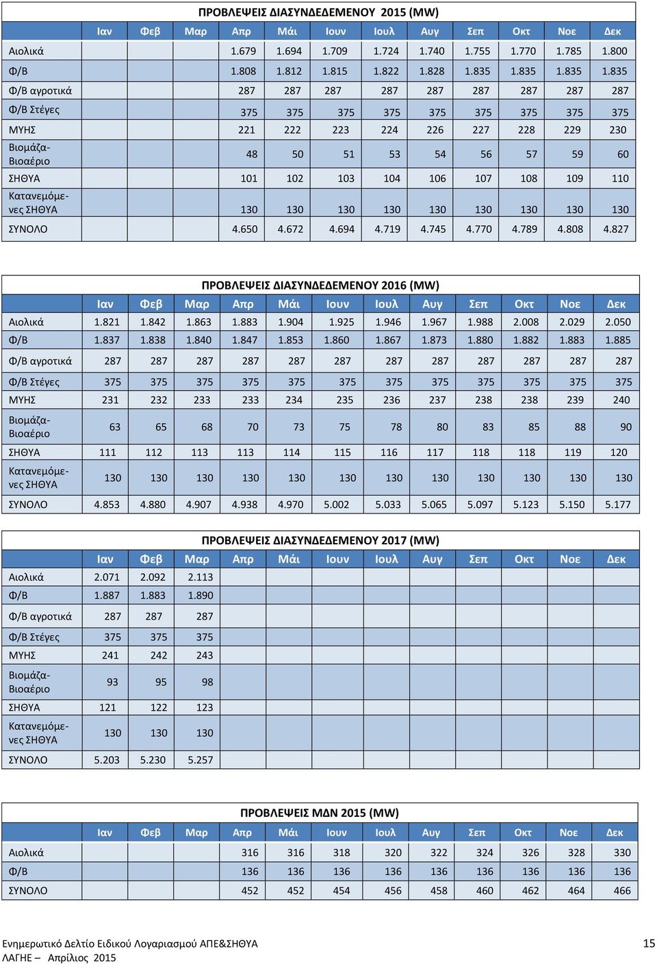 835 Φ/Β αγροτικά 287 287 287 287 287 287 287 287 287 Φ/Β Στέγες 375 375 375 375 375 375 375 375 375 ΜΥΗΣ 221 222 223 224 226 227 228 229 230 Βιομάζα- Βιοαέριο 48 50 51 53 54 56 57 59 60 ΣΗΘΥΑ 101 102