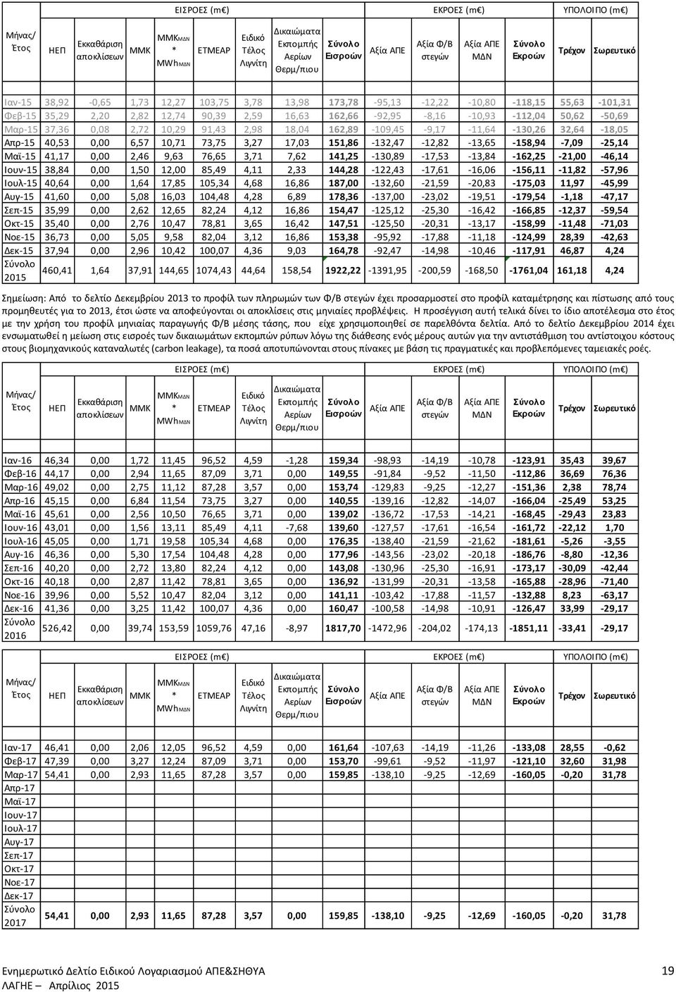 162,66-92,95-8,16-10,93-112,04 50,62-50,69 Μαρ-15 37,36 0,08 2,72 10,29 91,43 2,98 18,04 162,89-109,45-9,17-11,64-130,26 32,64-18,05 Απρ-15 40,53 0,00 6,57 10,71 73,75 3,27 17,03