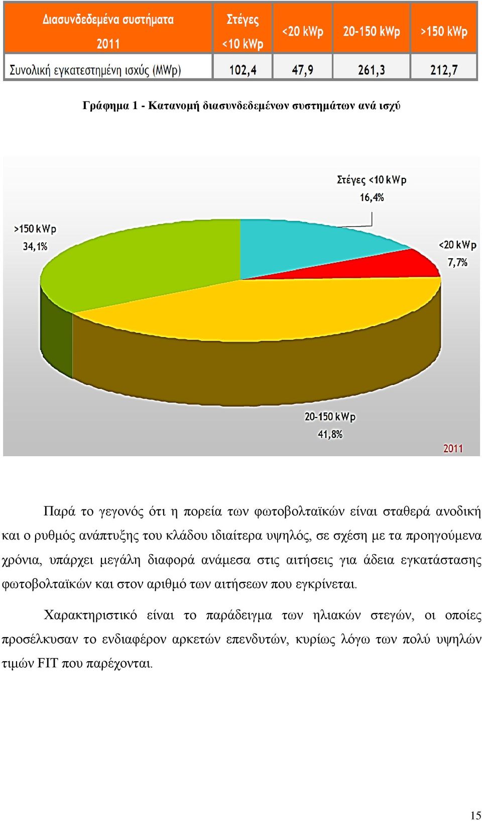 αιτήσεις για άδεια εγκατάστασης φωτοβολταϊκών και στον αριθμό των αιτήσεων που εγκρίνεται.