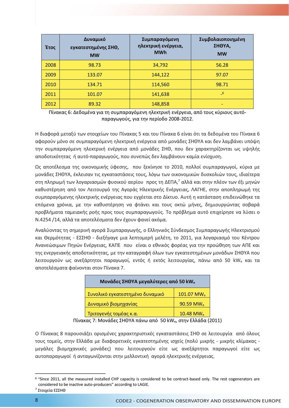 Η διαφορά μεταξύ των στοιχείων του Πίνακας 5 και του Πίνακα 6 είναι ότι τα δεδομένα του Πίνακα 6 αφορούν μόνο σε συμπαραγόμενη ηλεκτρική ενέργεια από μονάδες ΣΗΘΥΑ και δεν λαμβάνει υπόψη την