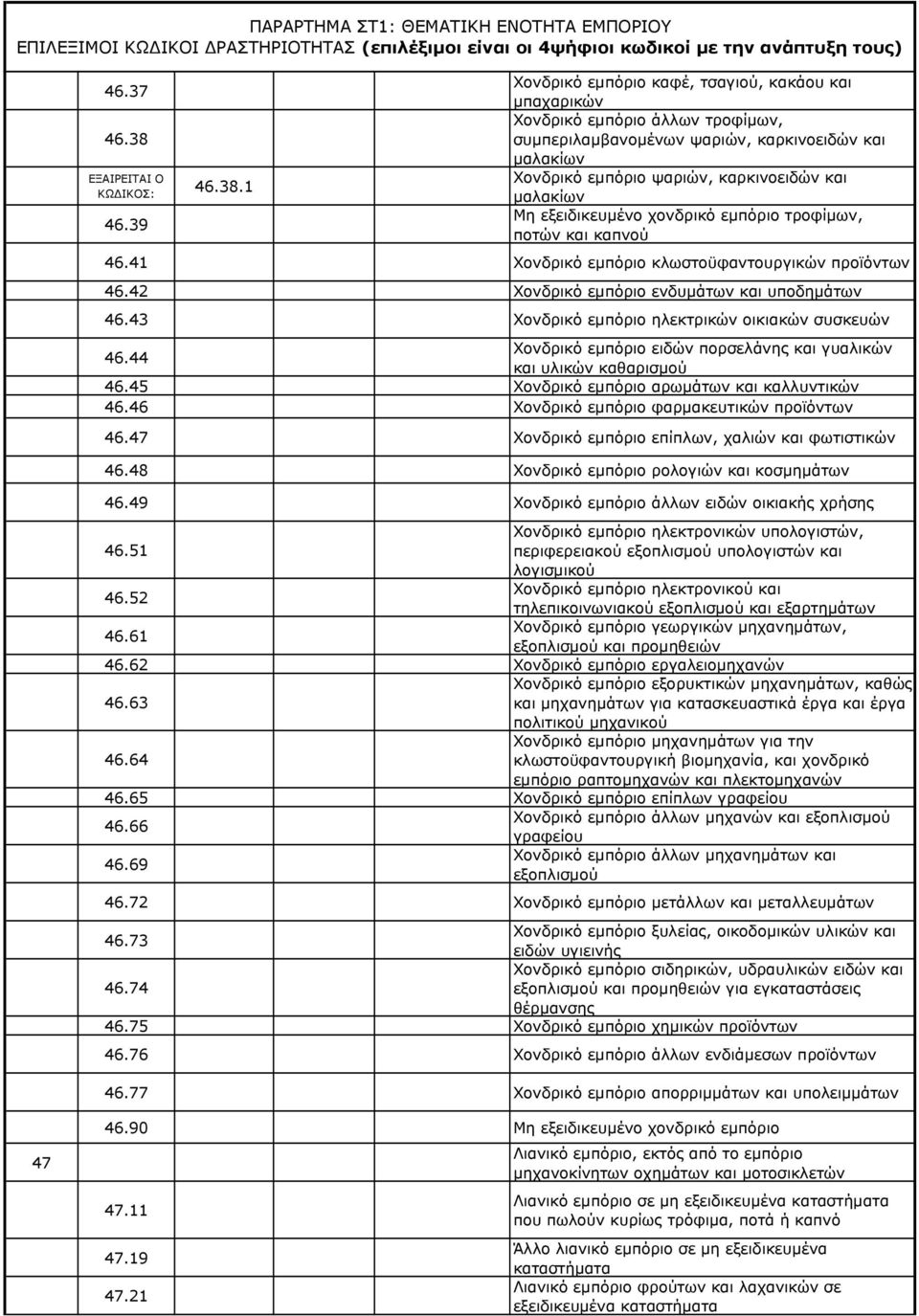 41 Χονδρικό εμπόριο κλωστοϋφαντουργικών προϊόντων 46.42 Χονδρικό εμπόριο ενδυμάτων και υποδημάτων 46.43 Χονδρικό εμπόριο ηλεκτρικών οικιακών συσκευών 46.38.1 46.