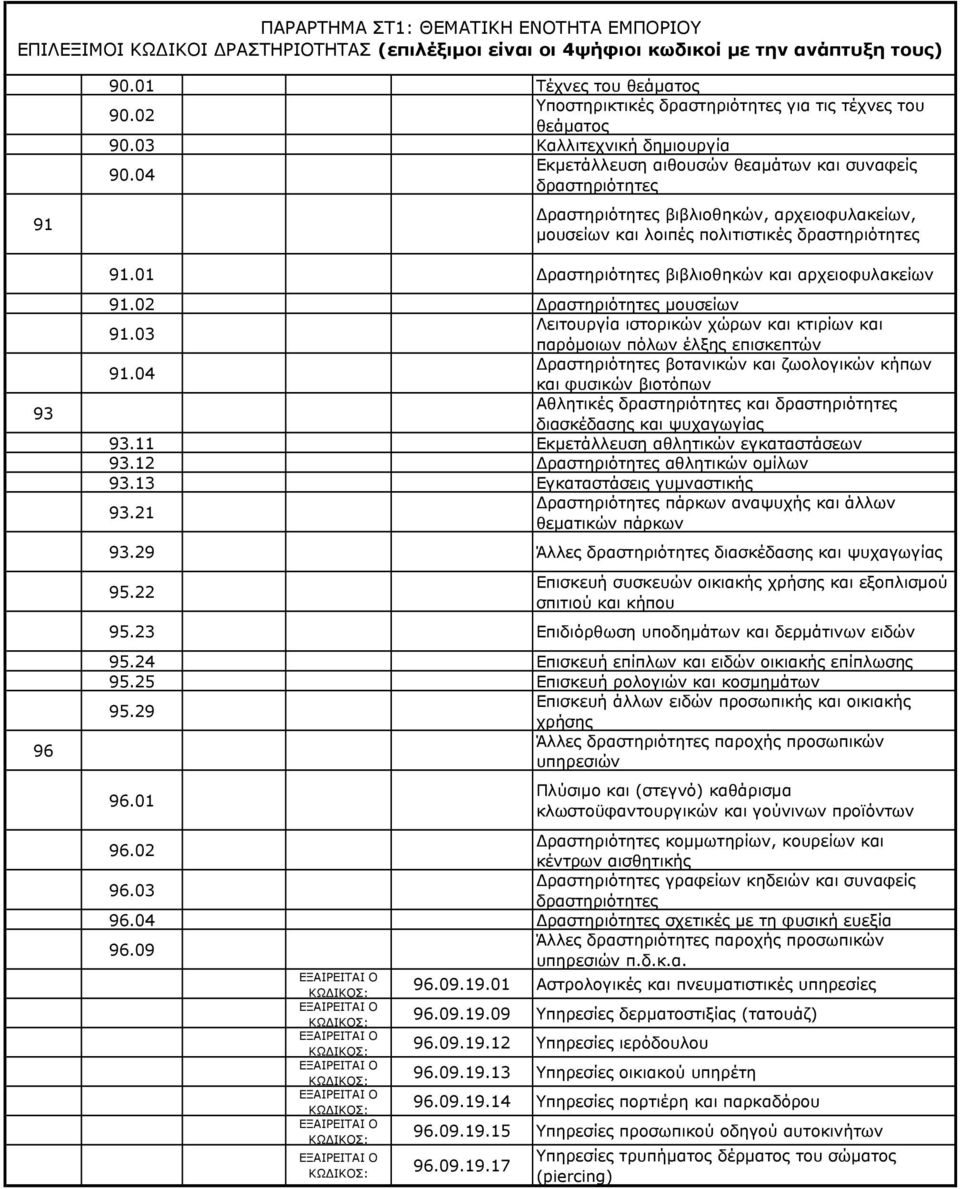 02 Δραστηριότητες μουσείων 91.03 Λειτουργία ιστορικών χώρων και κτιρίων και παρόμοιων πόλων έλξης επισκεπτών 91.