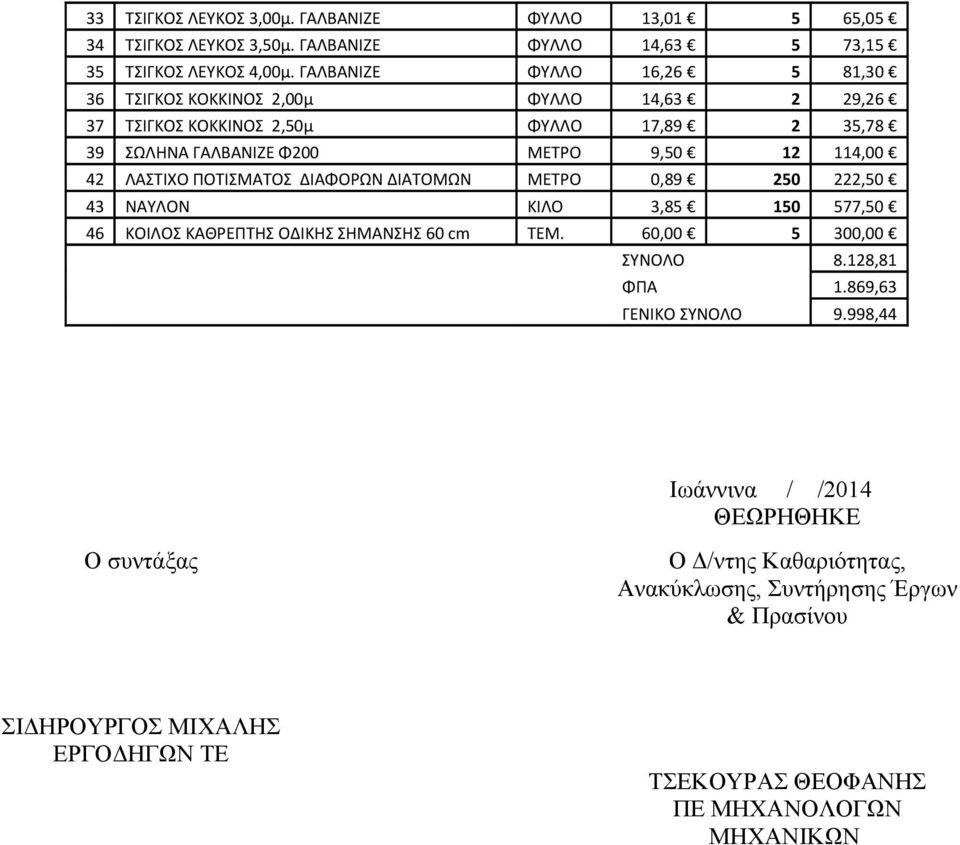 ΛΑΣΤΙΧΟ ΠΟΤΙΣΜΑΤΟΣ ΔΙΑΦΟΡΩΝ ΔΙΑΤΟΜΩΝ ΜΕΤΡΟ 0,89 250 222,50 43 ΝΑΥΛΟΝ ΚΙΛΟ 3,85 150 577,50 46 ΚOIΛΟΣ ΚΑΘΡΕΠΤΗΣ ΟΔΙΚΗΣ ΣΗΜΑΝΣΗΣ 60 cm ΤΕΜ. 60,00 5 300,00 ΣΥΝΟΛΟ 8.