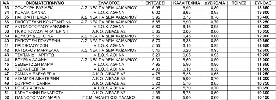 Σ. ΝΕΑ ΠΑΙΔΕΙΑ ΧΑΪΔΑΡΙΟΥ 5,70 6,35 0,80 12,850 41 ΠΡΙΟΒΟΛΟΥ ΖΩΗ Α.Σ.Ο.Χ. ΑΘΗΝΑ 5,55 6,15 0,95 12,650 42 ΚΑΤΣΑΡΟΥ ΜΑΡΚΕΛΛΑ Α.Σ. ΝΕΑ ΠΑΙΔΕΙΑ ΧΑΪΔΑΡΙΟΥ 5,45 6,20 0,95 12,600 43 ΤΣΑΠΑΝΙΔH ΑΡΓΥΡΩ Α.Σ.Ο.Χ. ΑΘΗΝΑ 5,20 6,05 0,95 12,200 44 ΒΟΥΡΝΑ ΔΑΦΝΗ Α.