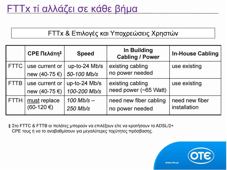 existing cabling need power (~65 Watt) use existing FTTH must replace (60-120 ) 100 Mb/s 250 Mb/s need new fiber cabling no power needed need new