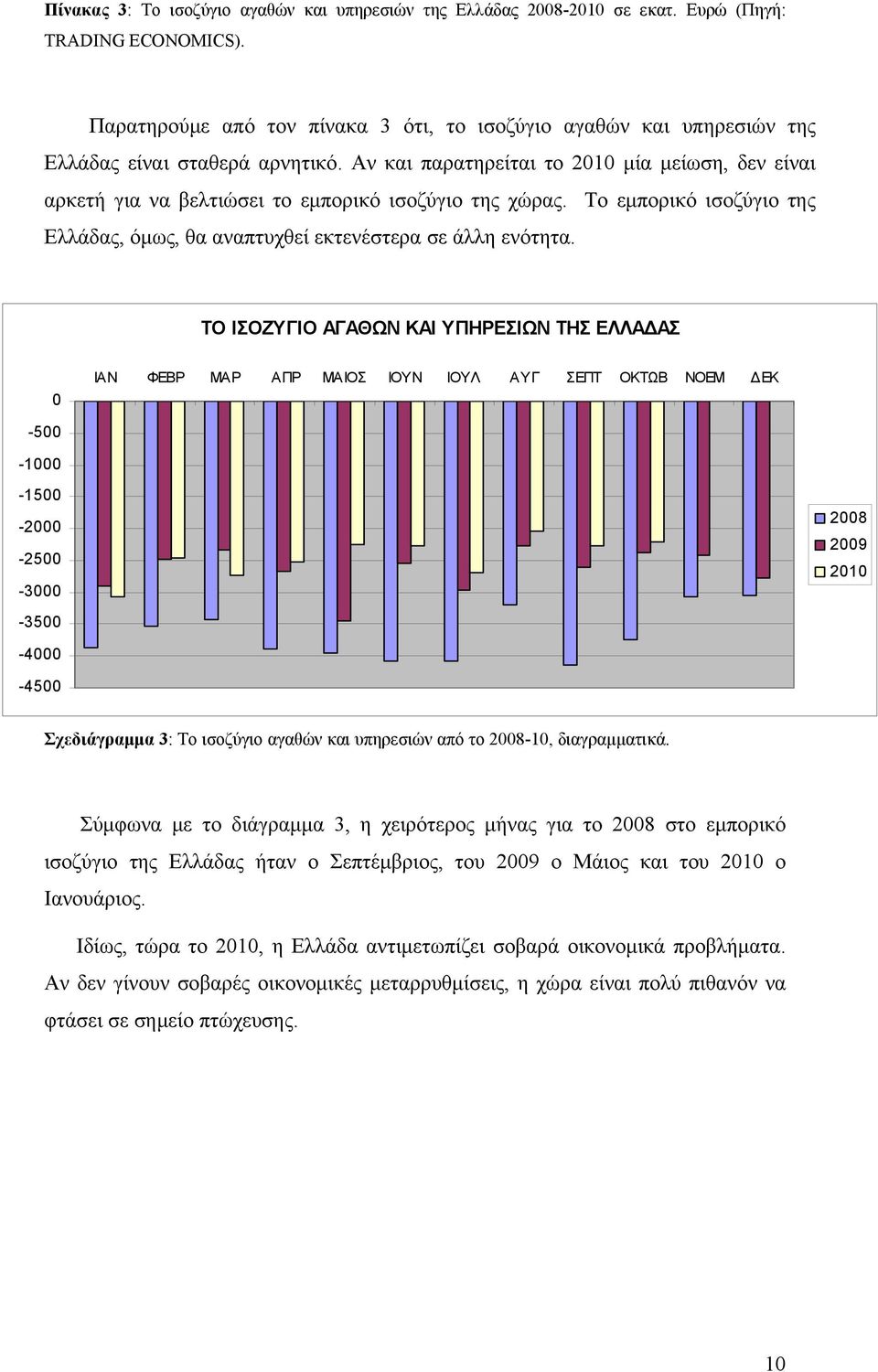 Αν και παρατηρείται το 2010 μία μείωση, δεν είναι αρκετή για να βελτιώσει το εμπορικό ισοζύγιο της χώρας. Το εμπορικό ισοζύγιο της Ελλάδας, όμως, θα αναπτυχθεί εκτενέστερα σε άλλη ενότητα.