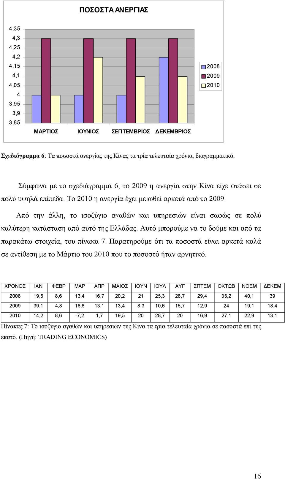 Από την άλλη, το ισοζύγιο αγαθών και υπηρεσιών είναι σαφώς σε πολύ καλύτερη κατάσταση από αυτό της Ελλάδας. Αυτό μπορούμε να το δούμε και από τα παρακάτω στοιχεία, του πίνακα 7.