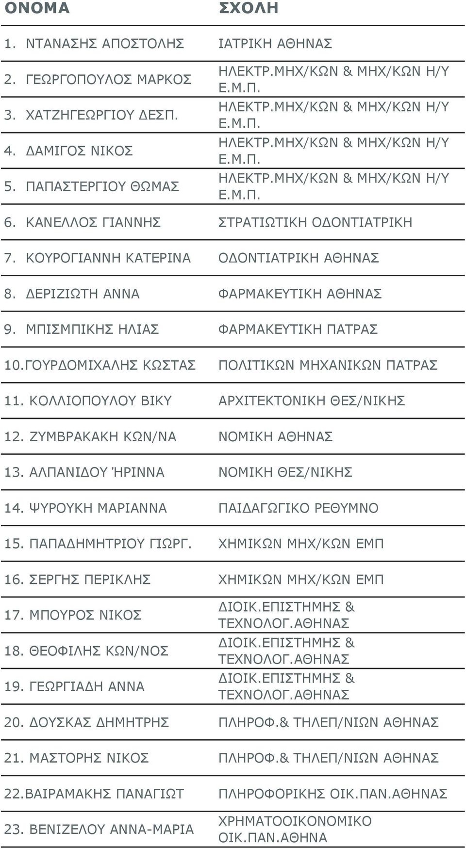 ΚΟΛΛΙΟΠΟΥΛΟΥ ΒΙΚΥ ΑΡΧΙΤΕΚΤΟΝΙΚΗ ΘΕΣ/ΝΙΚΗΣ 12. ΖΥΜΒΡΑΚΑΚΗ ΚΩΝ/ΝΑ ΝΟΜΙΚΗ 13. ΑΛΠΑΝΙΔΟΥ ΉΡΙΝΝΑ ΝΟΜΙΚΗ ΘΕΣ/ΝΙΚΗΣ 14. ΨΥΡΟΥΚΗ ΜΑΡΙΑΝΝΑ ΠΑΙΔΑΓΩΓΙΚΟ ΡΕΘΥΜΝΟ 15. ΠΑΠΑΔΗΜΗΤΡΙΟΥ ΓΙΩΡΓ. ΧΗΜΙΚΩΝ ΜΗΧ/ΚΩΝ ΕΜΠ 16.