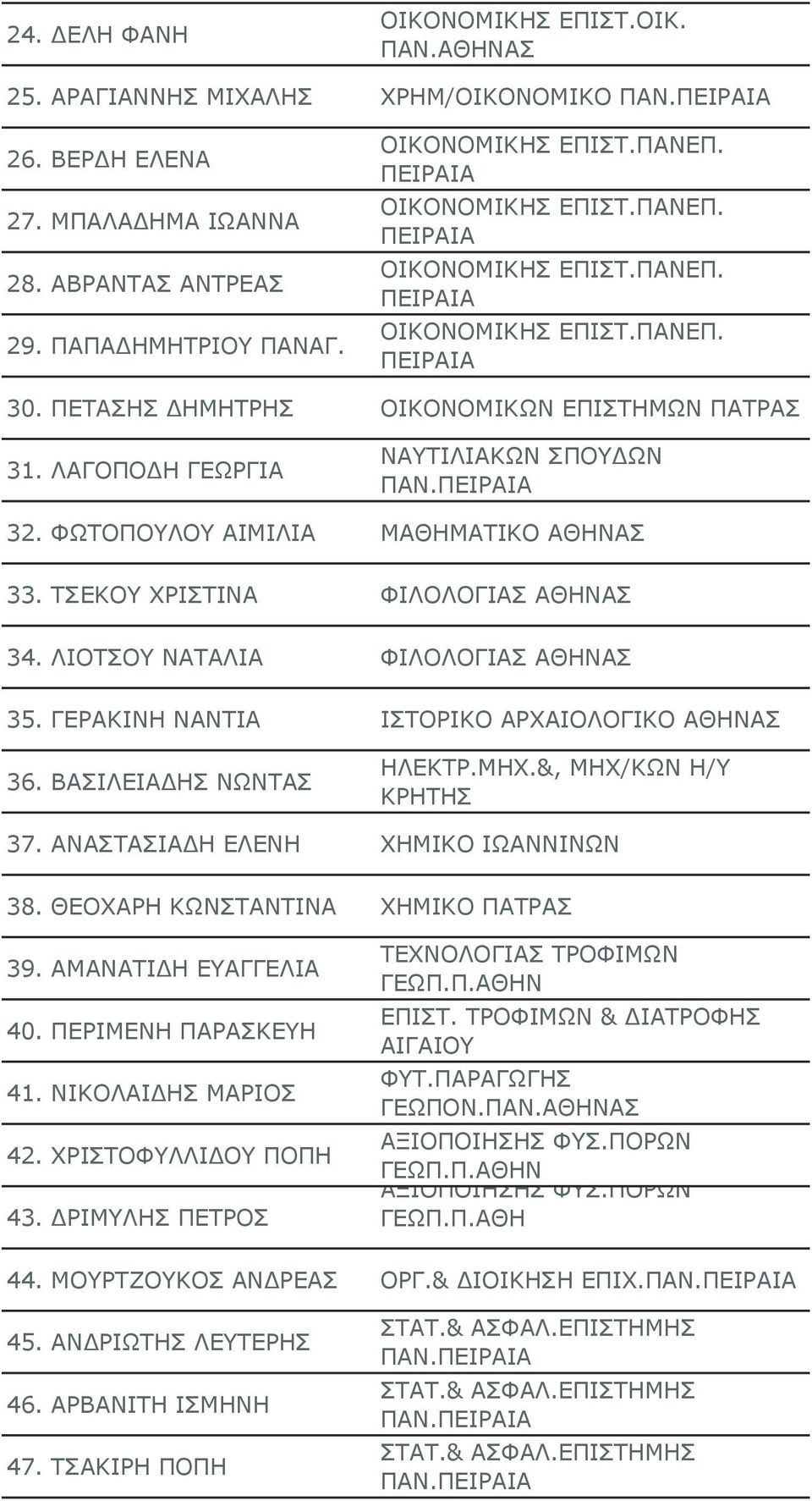 ΓΕΡΑΚΙΝΗ ΝΑΝΤΙΑ ΙΣΤΟΡΙΚΟ ΑΡΧΑΙΟΛΟΓΙΚΟ 36. ΒΑΣΙΛΕΙΑΔΗΣ ΝΩΝΤΑΣ ΗΛΕΚΤΡ.ΜΗΧ.&, ΜΗΧ/ΚΩΝ Η/Υ ΚΡΗΤΗΣ 37. ΑΝΑΣΤΑΣΙΑΔΗ ΕΛΕΝΗ ΧΗΜΙΚΟ ΙΩΑΝΝΙΝΩΝ 38. ΘΕΟΧΑΡΗ ΚΩΝΣΤΑΝΤΙΝΑ ΧΗΜΙΚΟ ΠΑΤΡΑΣ 39. ΑΜΑΝΑΤΙΔΗ ΕΥΑΓΓΕΛΙΑ 40.