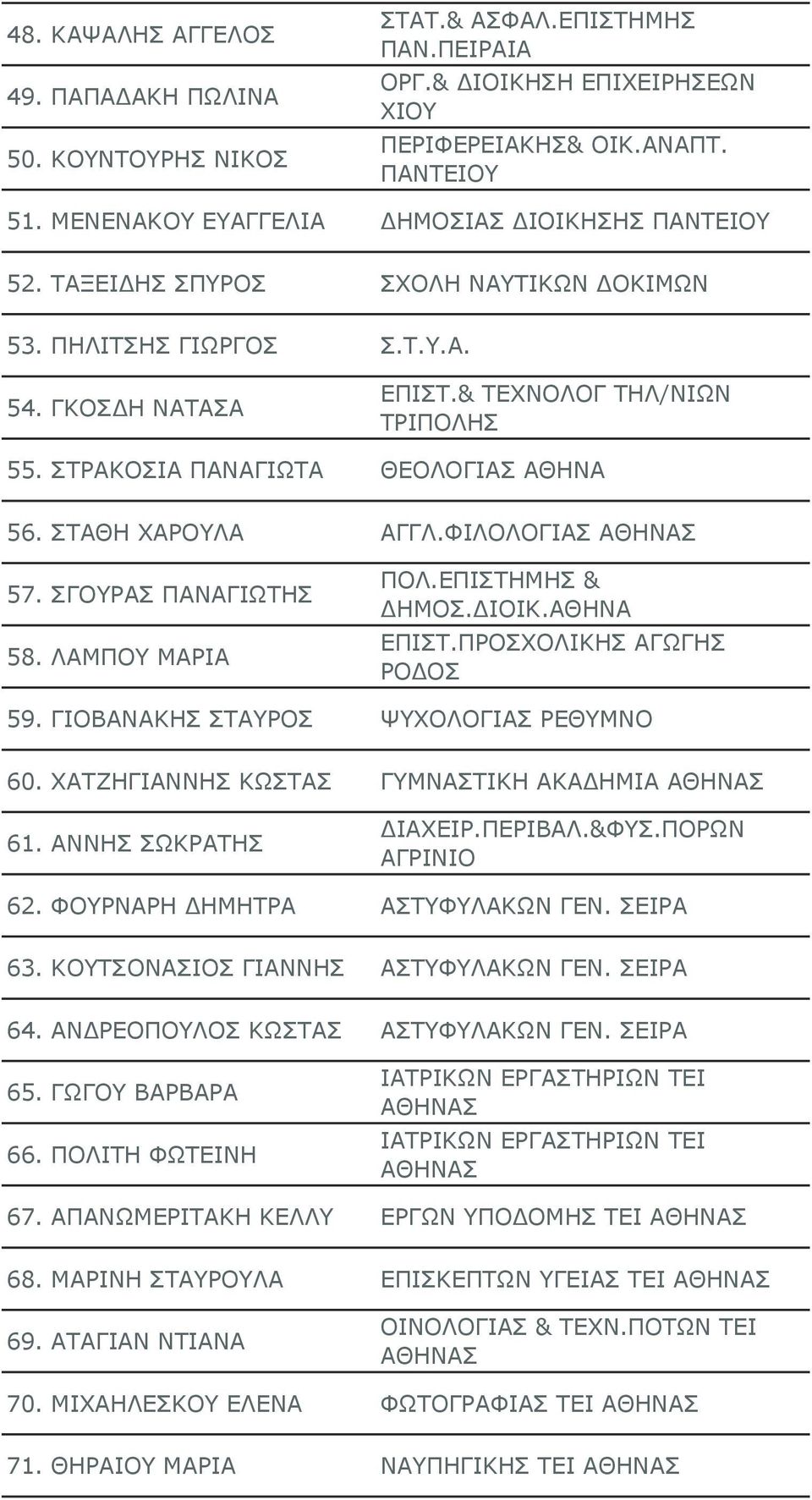 ΣΓΟΥΡΑΣ ΠΑΝΑΓΙΩΤΗΣ 58. ΛΑΜΠΟΥ ΜΑΡΙΑ ΠΟΛ.ΕΠΙΣΤΗΜΗΣ & ΔΗΜΟΣ.ΔΙΟΙΚ.ΑΘΗΝΑ ΕΠΙΣΤ.ΠΡΟΣΧΟΛΙΚΗΣ ΑΓΩΓΗΣ ΡΟΔΟΣ 59. ΓΙΟΒΑΝΑΚΗΣ ΣΤΑΥΡΟΣ ΨΥΧΟΛΟΓΙΑΣ ΡΕΘΥΜΝΟ 60. ΧΑΤΖΗΓΙΑΝΝΗΣ ΚΩΣΤΑΣ ΓΥΜΝΑΣΤΙΚΗ ΑΚΑΔΗΜΙΑ 61.