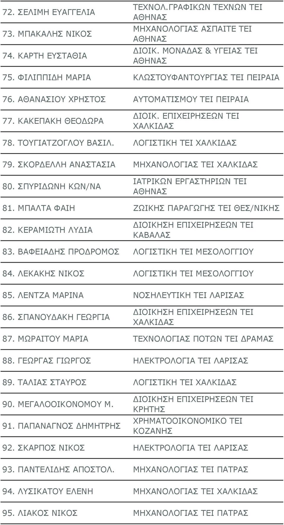 ΣΠΥΡΙΔΩΝΗ ΚΩΝ/ΝΑ 81. ΜΠΑΛΤΑ ΦΑΙΗ ΖΩΙΚΗΣ ΠΑΡΑΓΩΓΗΣ ΤΕΙ ΘΕΣ/ΝΙΚΗΣ 82. ΚΕΡΑΜΙΩΤΗ ΛΥΔΙΑ ΚΑΒΑΛΑΣ 83. ΒΑΦΕΙΑΔΗΣ ΠΡΟΔΡΟΜΟΣ ΛΟΓΙΣΤΙΚΗ ΤΕΙ ΜΕΣΟΛΟΓΓΙΟΥ 84. ΛΕΚΑΚΗΣ ΝΙΚΟΣ ΛΟΓΙΣΤΙΚΗ ΤΕΙ ΜΕΣΟΛΟΓΓΙΟΥ 85.