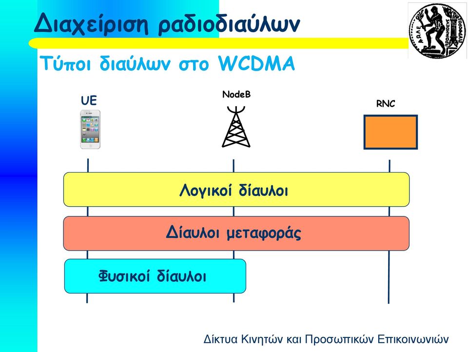 NodeB RNC Λογικοί δίαυλοι