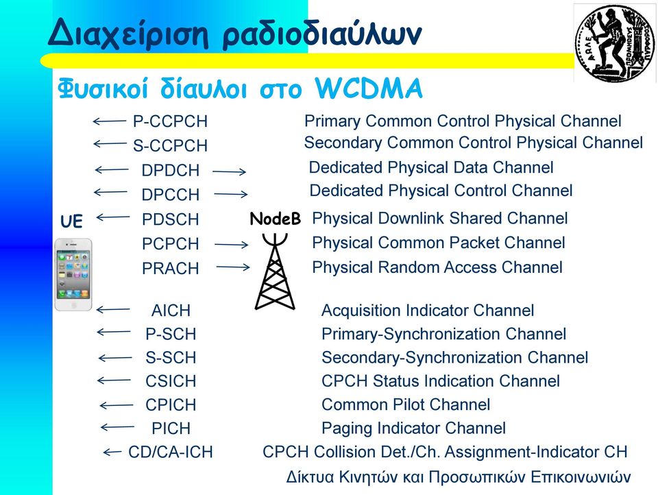 Packet Channel Physical Random Access Channel AICH P-SCH S-SCH CSICH CPICH PICH CD/CA-ICH Acquisition Indicator Channel Primary-Synchronization Channel