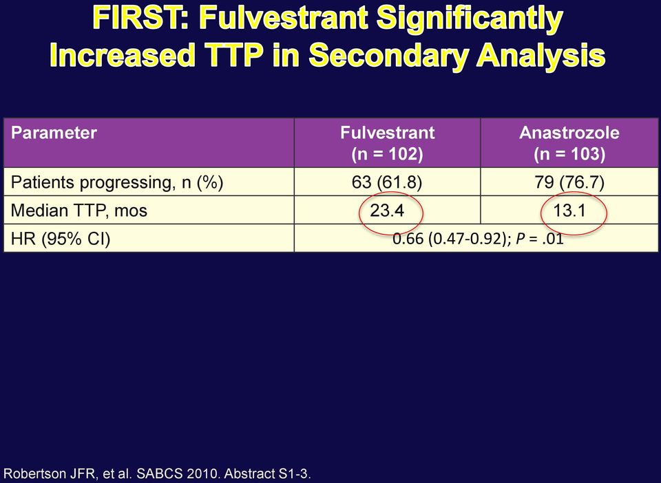 7) Median TTP, mos 23.4 13.1 HR (95% CI) 0.66 (0.47-0.