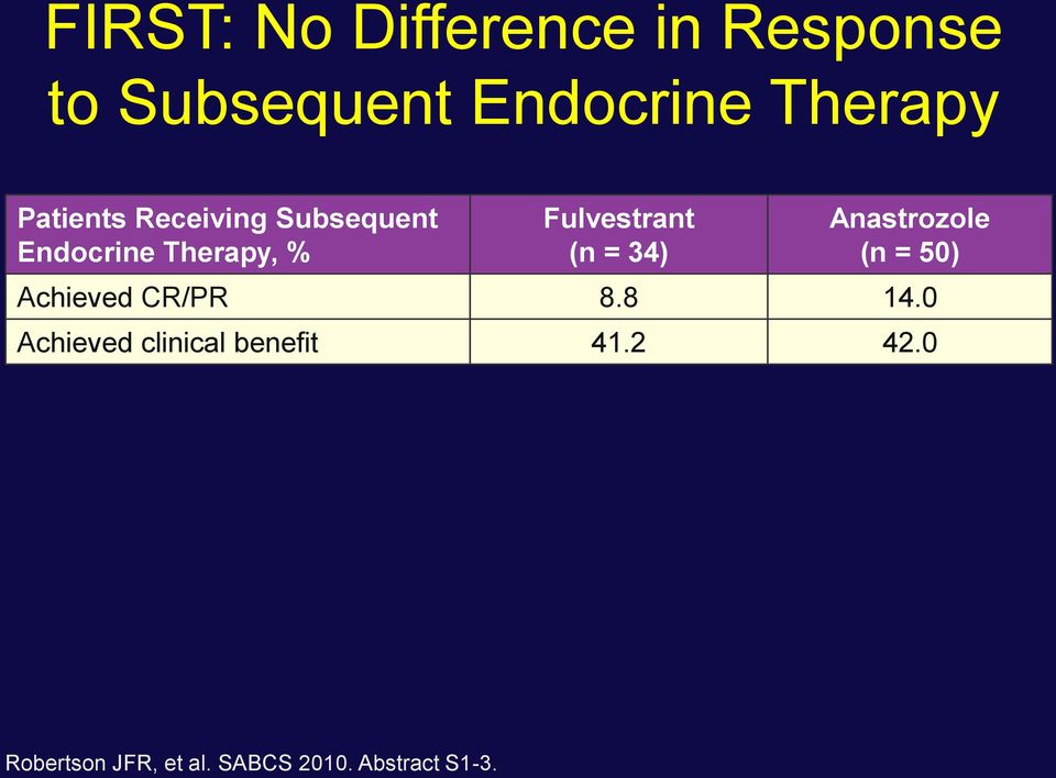 = 34) Anastrozole (n = 50) Achieved CR/PR 8.8 14.