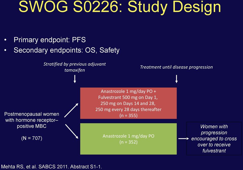 PO + Fulvestrant 500 mg on Day 1, 250 mg on Days 14 and 28, 250 mg every 28 days thereafter (n = 355) Anastrozole 1 mg/day