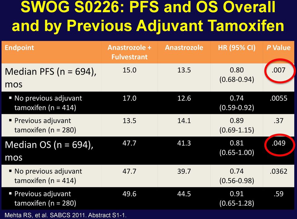 adjuvant tamoxifen (n = 280) Mehta RS, et al. SABCS 2011. Abstract S1-1. Anastrozole HR (95% CI) P Value 15.0 13.5 0.80 (0.68-0.94) 17.0 12.
