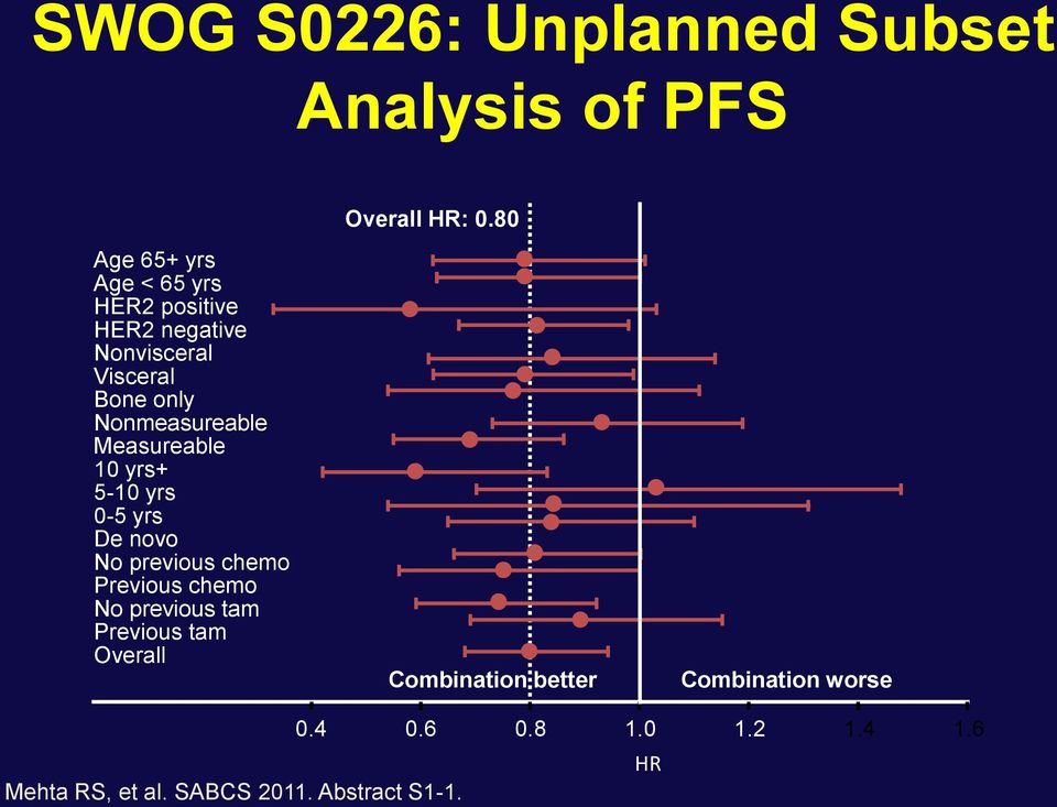 Nonmeasureable Measureable 10 yrs+ 5-10 yrs 0-5 yrs De novo No previous chemo Previous chemo No