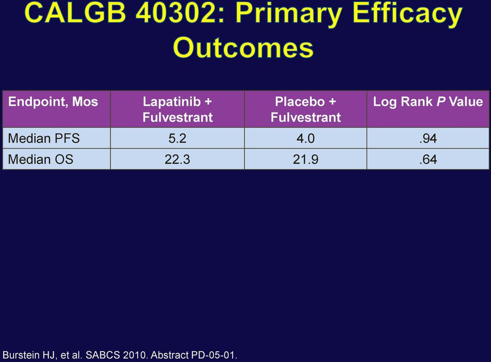 Median PFS 5.2 4.0.94 Median OS 22.3 21.9.64 Burstein HJ, et al.