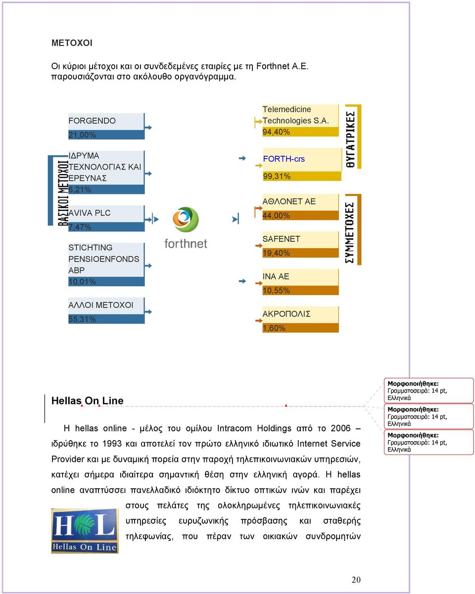 IVA PLC 7,47% STICHTING PENSIOENFONDS ABP 10,01% ΑΛΛΟΙ ΜΕΤΟΧΟΙ 55,31% Telemedicine Technologies S.A. 94,40% FORTH-crs 99,31% ΑΘΛΟΝΕΤ ΑΕ 44,00% SAFENET 19,40% INA AE 10,55% ΑΚΡΟΠΟΛΙΣ 1,60% Hellas On
