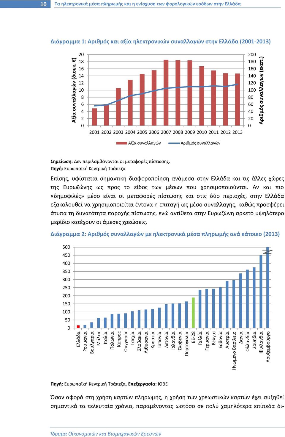 ) 10 Τα ηλεκτρονικά μέσα πληρωμής και η ενίσχυση των φορολογικών εσόδων στην Ελλάδα Διάγραμμα 1: Αριθμός και αξία ηλεκτρονικών συναλλαγών στην Ελλάδα (2001-2013) 20 18 16 14 12 10 8 6 4 2 0 2001 2002
