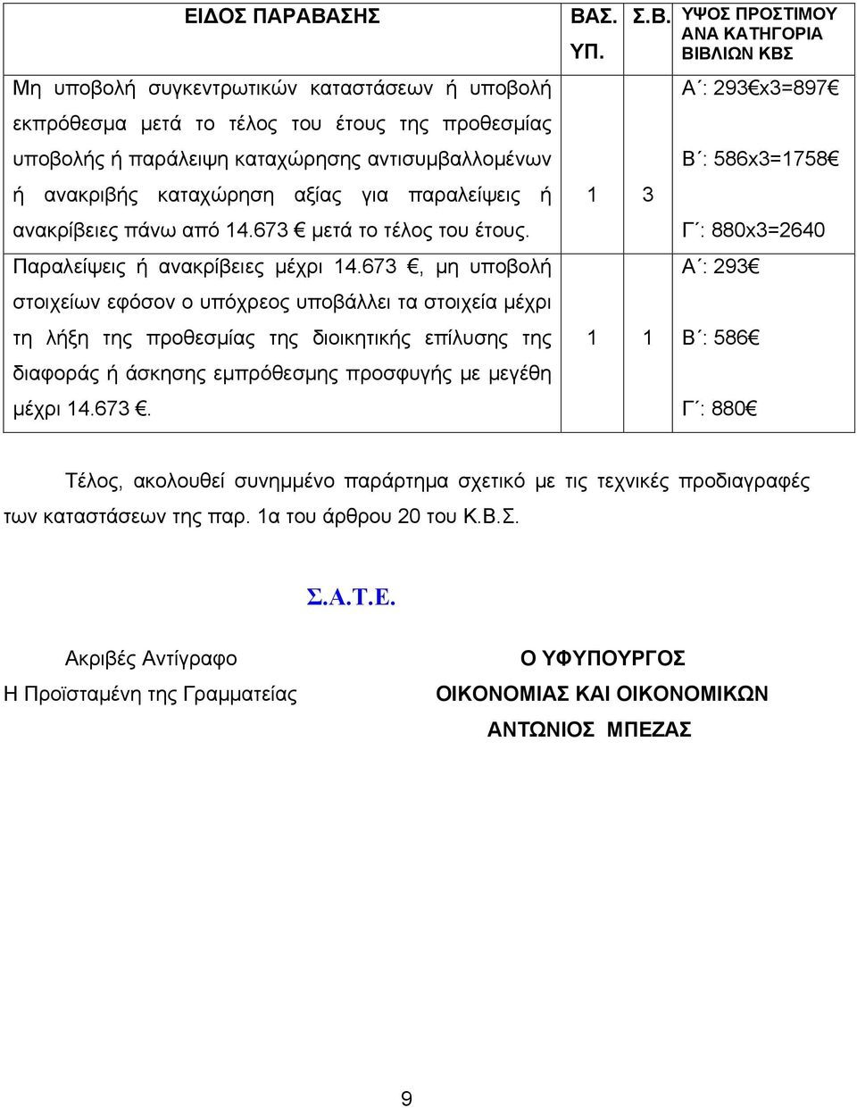 673, μη υποβολή στοιχείων εφόσον ο υπόχρεος υποβάλλει τα στοιχεία μέχρι τη λήξη της προθεσμίας της διοικητικής επίλυσης της διαφοράς ή άσκησης εμπρόθεσμης προσφυγής με μεγέθη μέχρι 14.673. ΒΑΣ. ΥΠ.