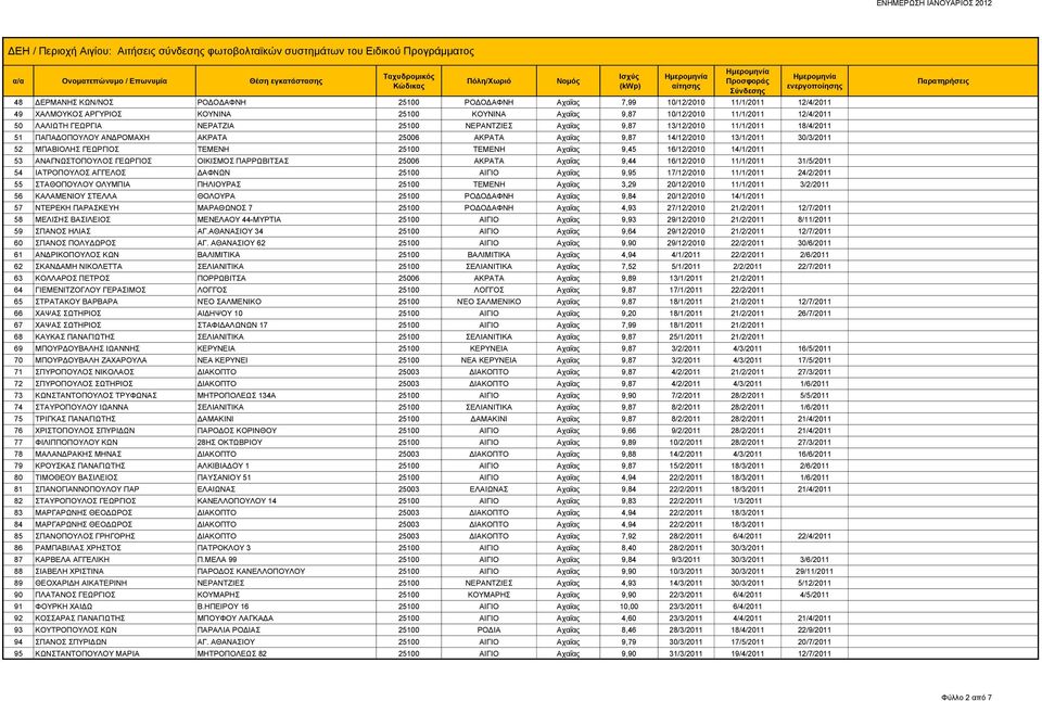 Αχαΐας 9,45 16/12/2010 14/1/2011 53 ΑΝΑΓΝΩΣΤΟΠΟΥΛΟΣ ΓΕΩΡΓΙΟΣ ΟΙΚΙΣΜΟΣ ΠΑΡΡΩΒΙΤΣΑΣ 25006 ΑΚΡΑΤΑ Αχαΐας 9,44 16/12/2010 11/1/2011 31/5/2011 54 ΙΑΤΡΟΠΟΥΛΟΣ ΑΓΓΕΛΟΣ ΔΑΦΝΩΝ 25100 ΑΙΓΙΟ Αχαΐας 9,95