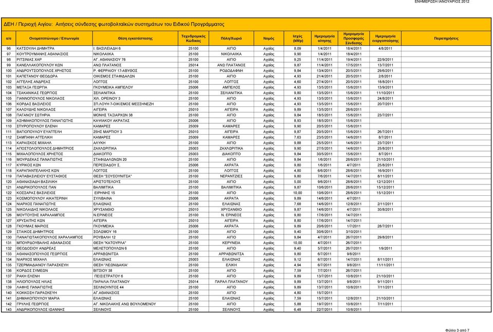ΦΕΡΡΑΙΟΥ 17-ΑΒΥΘΟΣ 25100 ΡΟΔΟΔΑΦΝΗ Αχαΐας 9,84 13/4/2011 20/5/2011 29/6/2011 101 ΚΑΠΕΤΑΝΟΥ ΘΕΟΔΩΡΑ ΟΙΚΙΣΜΟΣ ΣΤΑΦΙΔΑΛΩΝ 25100 ΑΙΓΙΟ Αχαΐας 4,93 21/4/2011 20/5/2011 2/8/2011 102 ΑΓΓΕΛΗΣ ΑΝΔΡΕΑΣ ΛΟΓΓΟΣ