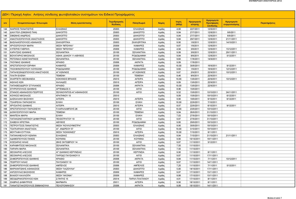 ΖΑΧΛΩΡΙΤΙΚΑ Αχαΐας 9,90 1/8/2011 12/8/2011 14/10/2011 149 ΧΡΥΣΟΠΟΥΛΟΥ ΜΑΡΙΑ ΘΕΣΗ "ΜΠΟΥΚΑ" 25009 ΚΑΜΑΡΕΣ Αχαΐας 9,87 1/8/2011 12/8/2011 150 ΑΥΓΕΡΗΣ ΓΑΒΡΙΗΛ ΘΕΣΗ "ΜΠΟΥΚΑ" 25009 ΚΑΜΑΡΕΣ Αχαΐας 4,94