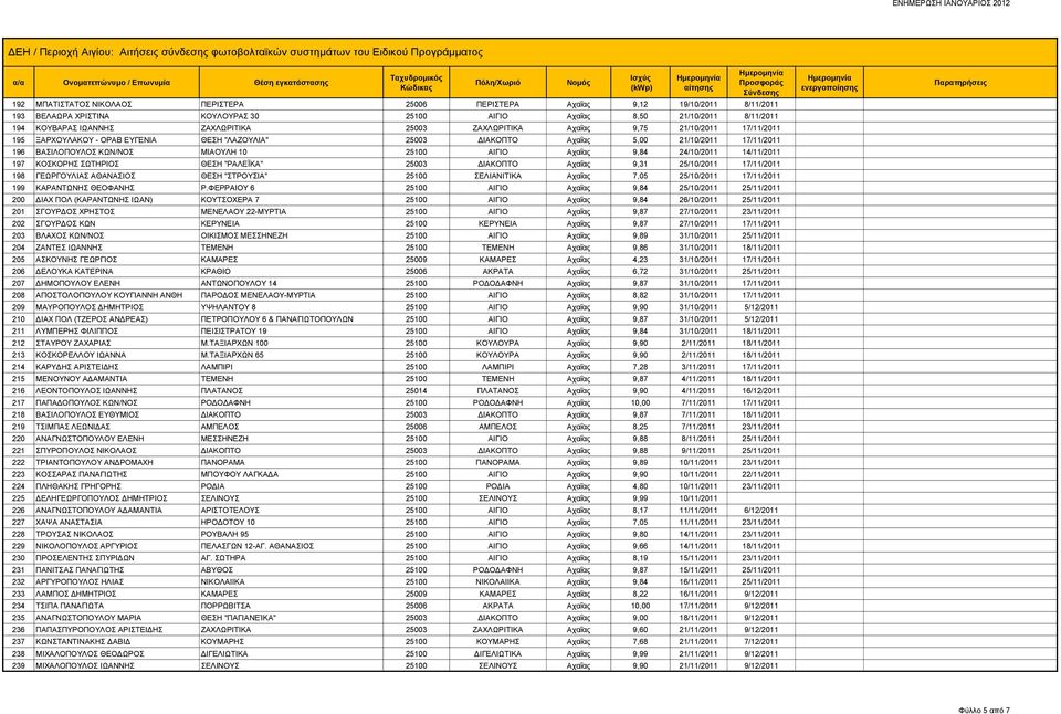 Αχαΐας 9,84 24/10/2011 14/11/2011 197 ΚΟΣΚΟΡΗΣ ΣΩΤΗΡΙΟΣ ΘΕΣΗ "ΡΑΛΕΪΚΑ" 25003 ΔΙΑΚΟΠΤΟ Αχαΐας 9,31 25/10/2011 17/11/2011 198 ΓΕΩΡΓΟΥΛΙΑΣ ΑΘΑΝΑΣΙΟΣ ΘΕΣΗ "ΣΤΡΟΥΣΙΑ" 25100 ΣΕΛΙΑΝΙΤΙΚΑ Αχαΐας 7,05